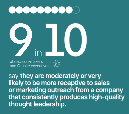 Infographic showing that 9 in 10 decision-makers and C-suite executives are more receptive to sales or marketing outreach from companies that consistently produce high-quality thought leadership.