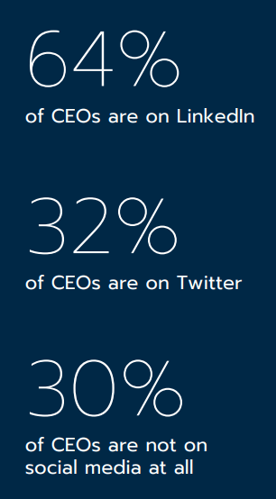 Infographic showing CEO social media adoption rates: 64% of CEOs use LinkedIn, 32% use Twitter/X, and 30% are not active on social media.