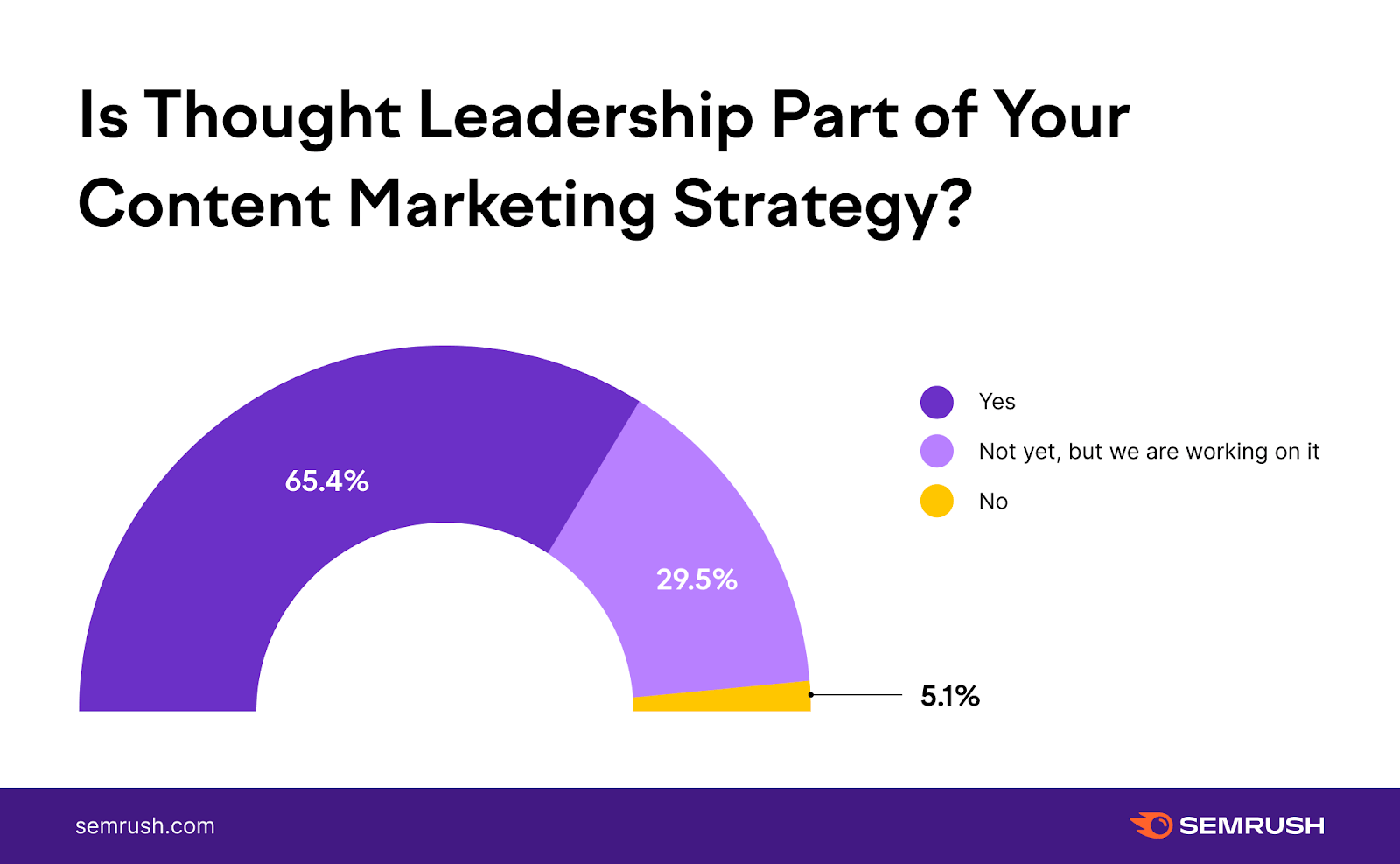 Semrush survey on thought leadership adoption in content marketing