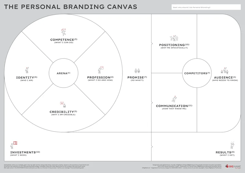 Personal branding canvas diagram outlining identity, competencies, positioning, audience, and communication