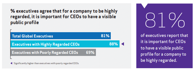 executive-bio-ceo-public-profile-reputation-stat Executive bio importance: 81% of executives say CEOs need a visible public profile for companies to be highly regarded