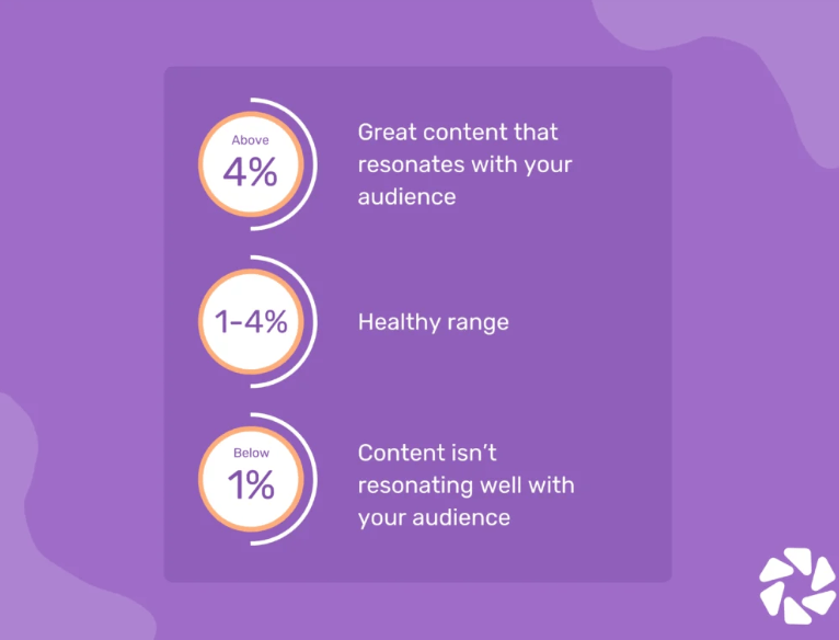 Chart showing engagement rate benchmarks: above 4% is strong, 1–4% is healthy, and below 1% indicates poor content performance